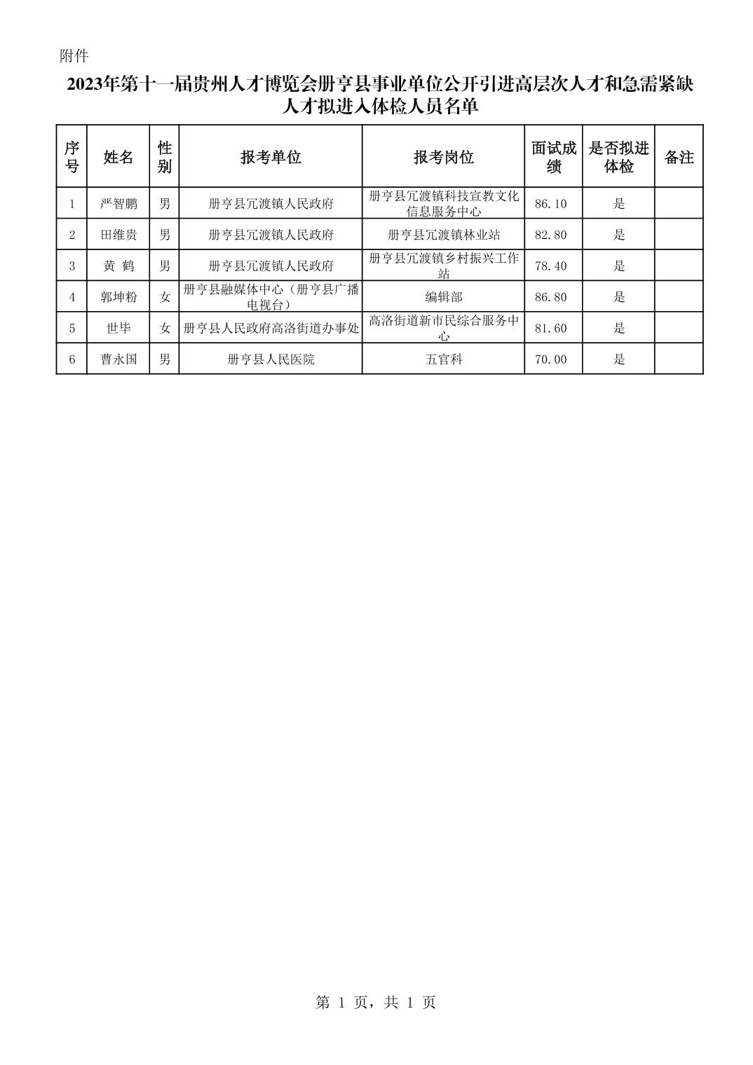 2023年第十一屆貴州人才博覽會冊亨縣事業(yè)單位公開引進(jìn)高層次人才和急需緊缺人才擬進(jìn)入體檢人員公示