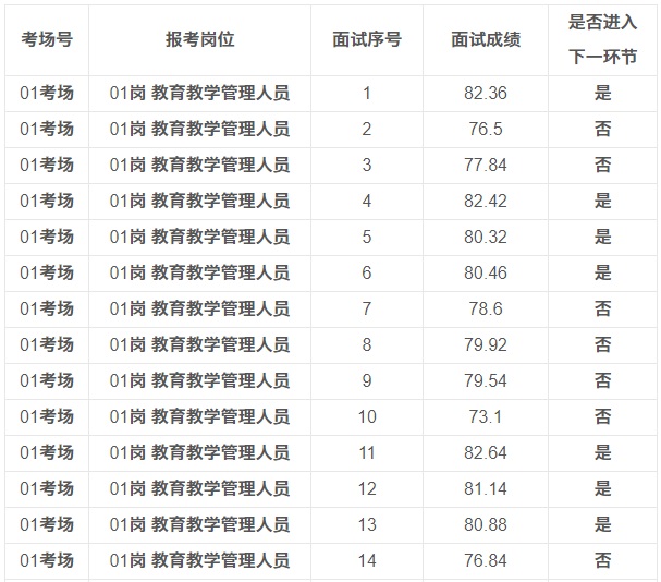 2023年貴州航天職業(yè)技術(shù)學(xué)院基層公開選調(diào)事業(yè)單位工作人員面試成績(jī)的公告