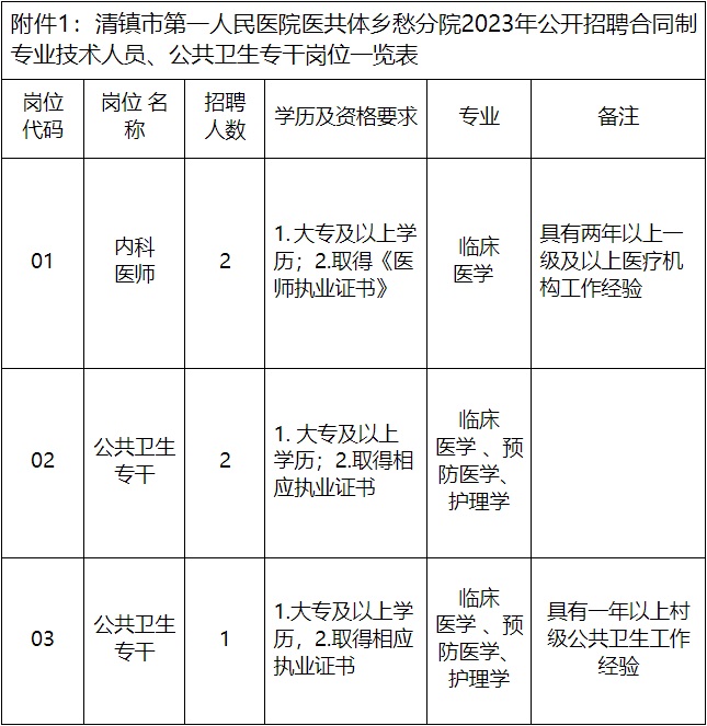 2023貴陽市清鎮(zhèn)市第一人民醫(yī)院醫(yī)共體鄉(xiāng)愁分院招聘！（5人|12.11-12.13報名）