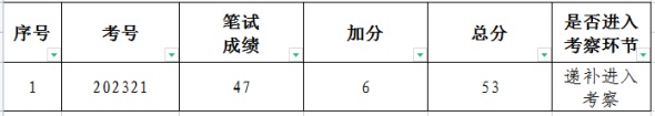 2023遵義湄潭縣遴選縣直工作部門暨街道辦事處所屬事業(yè)單位事業(yè)工勤人員遞補(bǔ)進(jìn)入考察人員名單公告